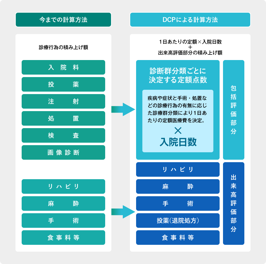 DPC包括評価方式