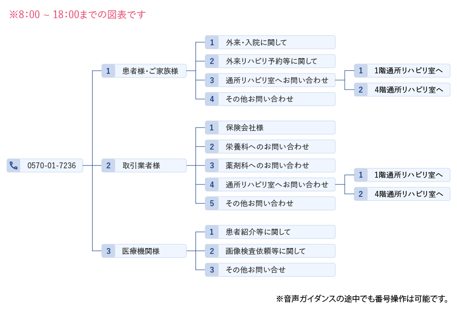 ナビダイヤル導入について